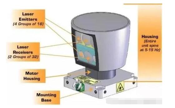激光雷达(lidar)是一种用于精确获得三维位置信息的传感器,好比人类的