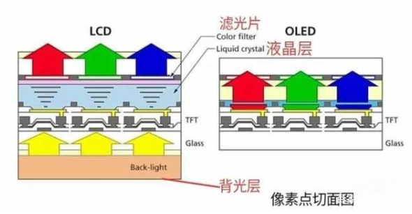 手机的OLED屏幕和LCD屏幕有什么不同?
