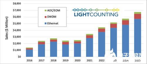 预计2020年以太网光模块销售增长,国内100GbE光器件需求创新高