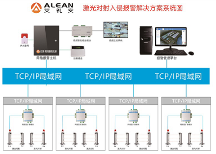 艾禮安激光對射周界報警解決方案可實現(xiàn)提升周界安全等級