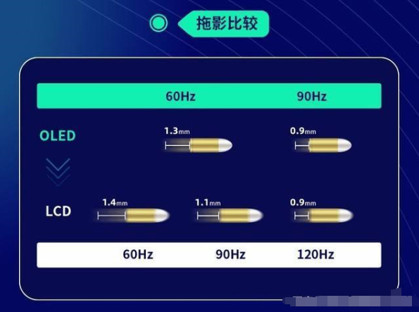 高刷新率屏幕,选择OLED还是LCD?