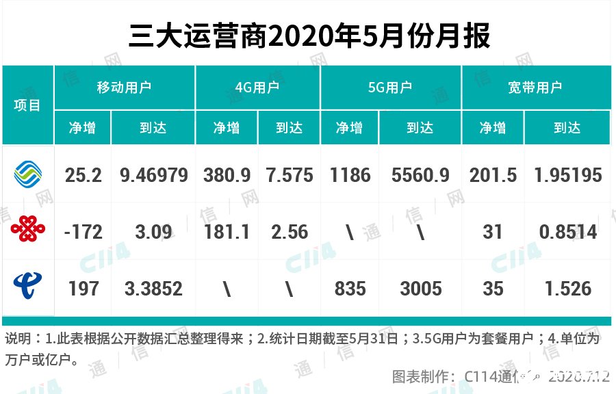 5G的热度虽然非常高,但使用率低的原因是什么