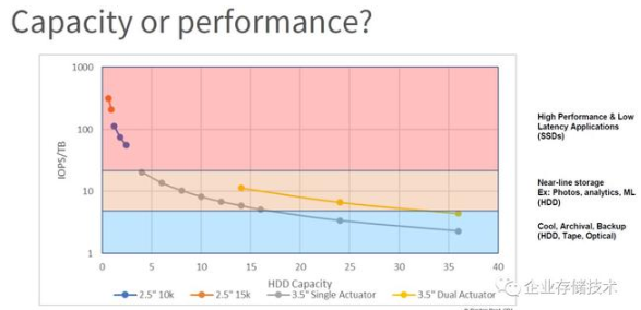 HDD雙磁頭臂硬盤測試分析