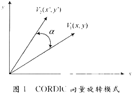 基于Xilinx開發(fā)平臺和FPGA器件實(shí)現(xiàn)一維成像雷達(dá)目標(biāo)識別