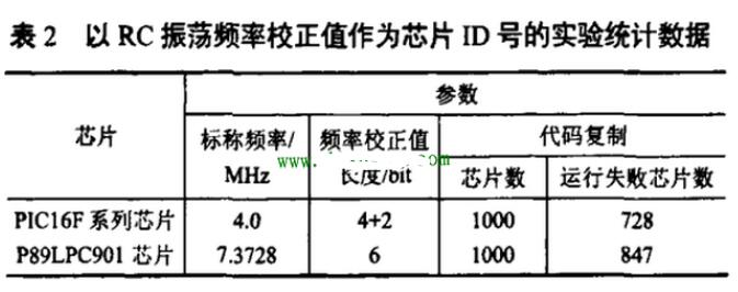 多种单片机控制程序的加密策略