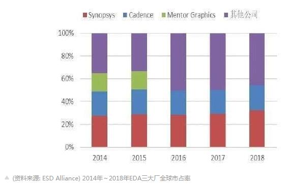 美國發(fā)展EDA,華為業(yè)務(wù)必定會受到影響