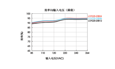 全能与体积的较量：超高功率密度AC/DC电源 - 120-350W LOF系列