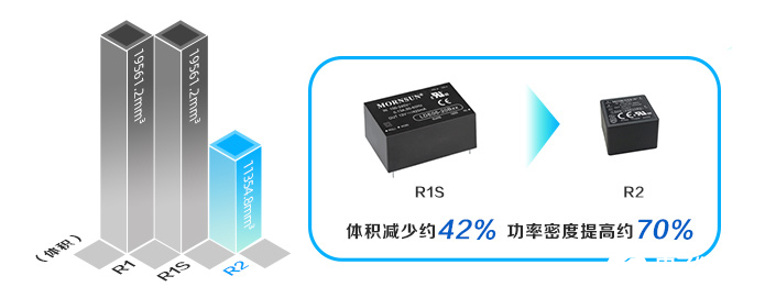 超小體積、極致性能AC/DC模塊電源LD-R2系列