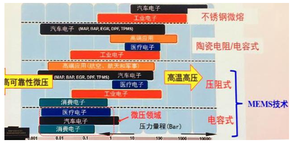 MEMS传感器