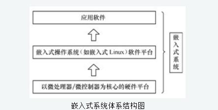 嵌入式系統(tǒng)的硬件架構(gòu)說明