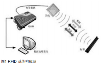 射频识别技术特点