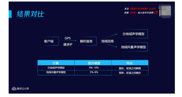 腾讯云小微AI语音技术探索和落地应用