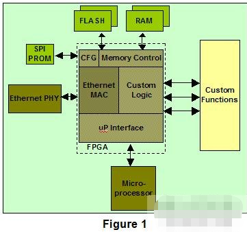 FPGA设计的安全性和技术保护的应用设计