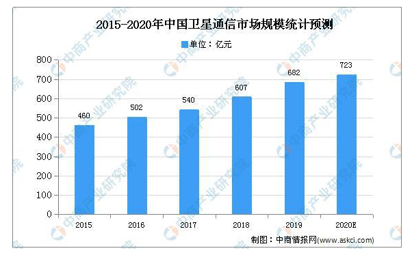 2020年中國衛(wèi)星通信的現(xiàn)狀及發(fā)展趨勢