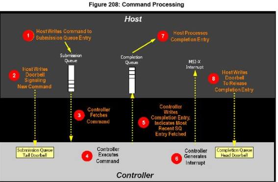 Host是如何讀取NVMe SSD上數(shù)據(jù)的