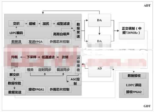 基于XILINX的V5系列FPGA实现数据通信平台的设计