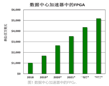 FPGA预计是数据中心加速器市场中年均增长率最高的细分市场