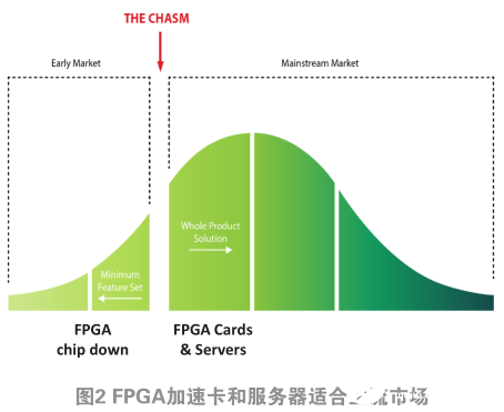 FPGA預計是數據中心加速器市場中年均增長率最高的細分市場