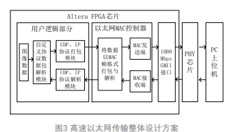 基于Cyclone IV系列FPGA实现X射线采集传输系统的设计
