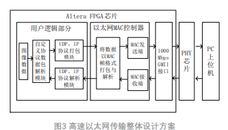 模数转换器