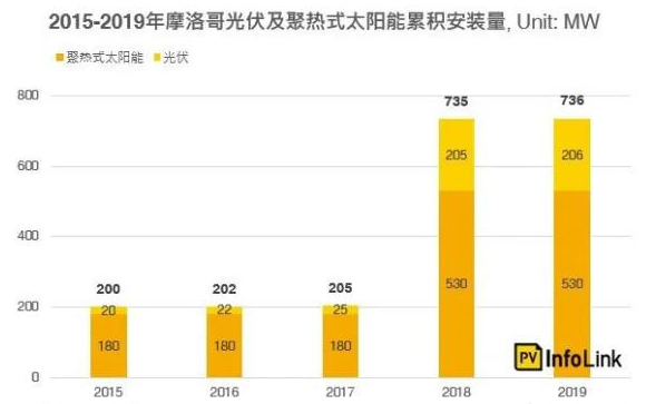 分析全球光伏发电新新兴市场——非洲地区的摩洛哥