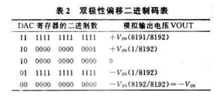 80C51单片机产生几种基本波形的方法