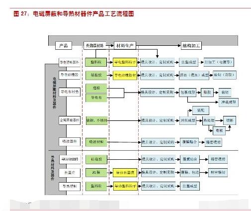 电磁屏蔽