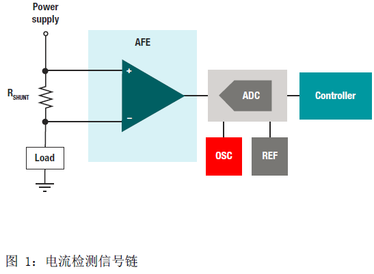 基于INA210電流檢測放大器實現優化電流檢測信號鏈