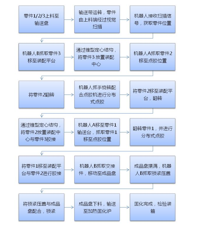 惯性传感器装配线制造领域的应用