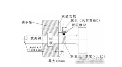 电涡流传感器