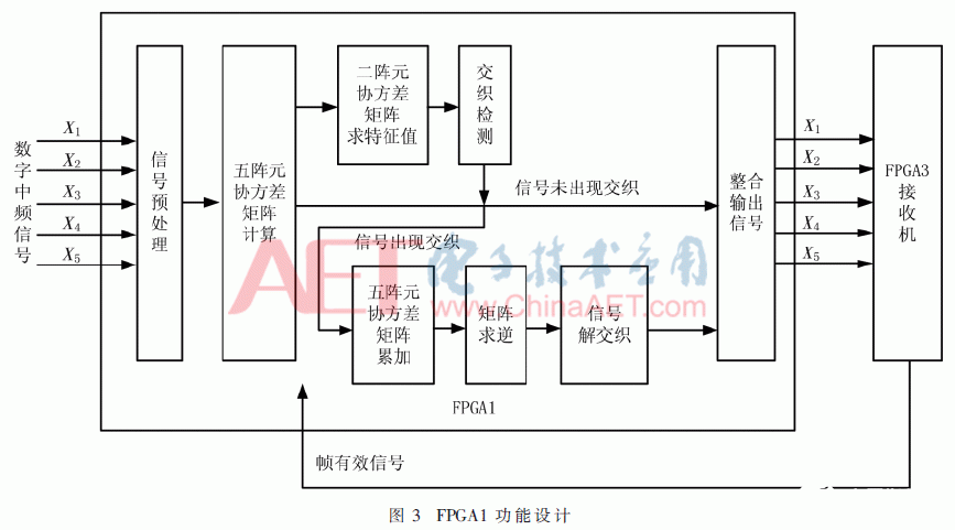 基于现场可编程门阵列器件实现ADS-B解交织系统的设计