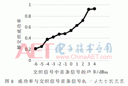 基于现场可编程门阵列器件实现ADS-B解交织系统的设计