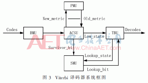 译码器