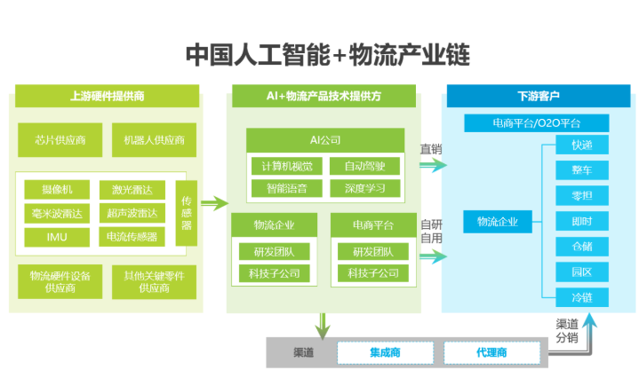 2020中國人工智能智慧物流的研究發(fā)展報告