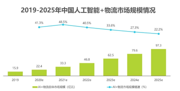 2020中國人工智能智慧物流的研究發(fā)展報告