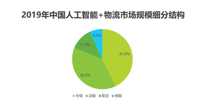 2020中國人工智能智慧物流的研究發(fā)展報告