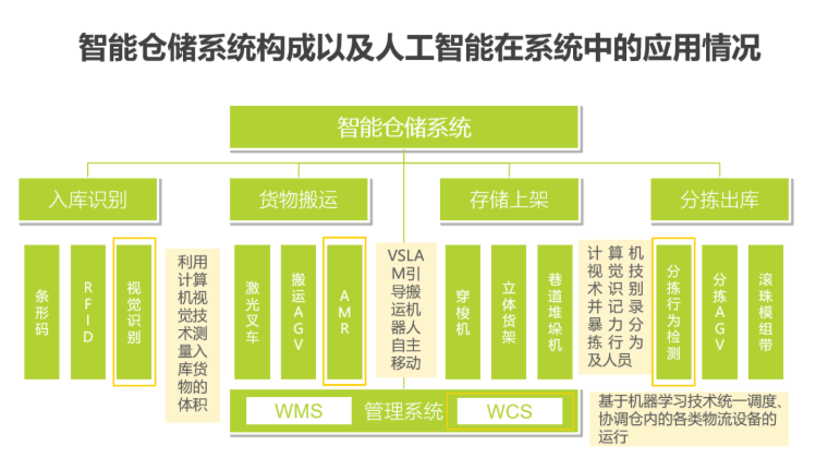 2020中國人工智能智慧物流的研究發(fā)展報告