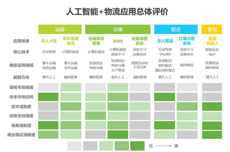 2020中國人工智能智慧物流的研究發(fā)展報告