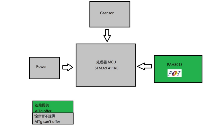 基于Pixart PAH8013ES+STM32F411实现耳机血氧与心率的检测方案