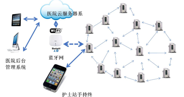 基于Telink TLSR8266 智慧医疗Mesh网络方案