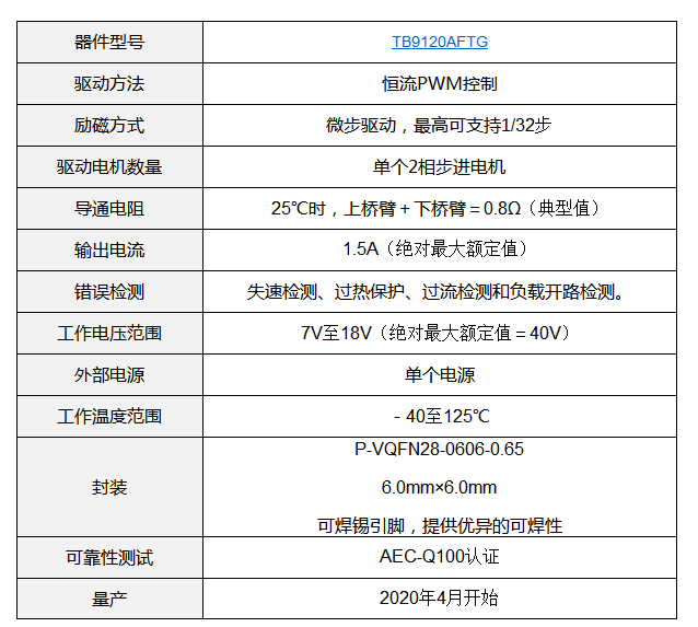 东芝面向车载应用推出恒流2相步进电机驱动IC