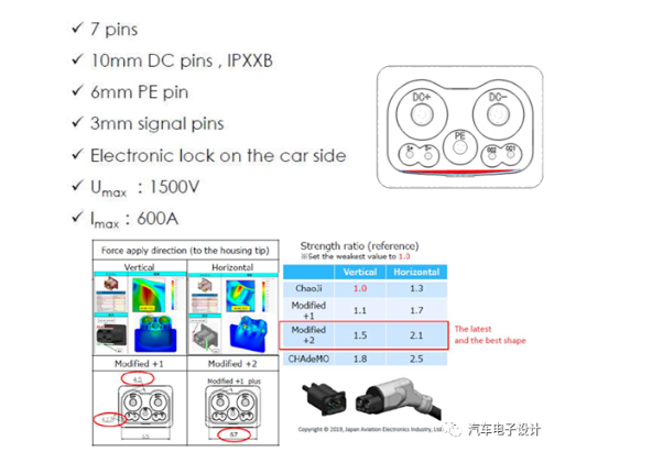 ChadeMO 發布的Chaoji充電接口