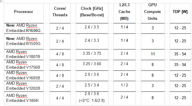 康佳特COM Express 模块: 基于AMD锐龙嵌入式R1000处理器