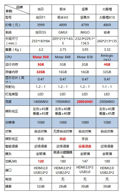 评测百个家用投影仪,只为选出最好的家用投影仪