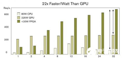 FPGA大幅提升硬件加速的单位功耗性能，FPGA可实现动态重加载