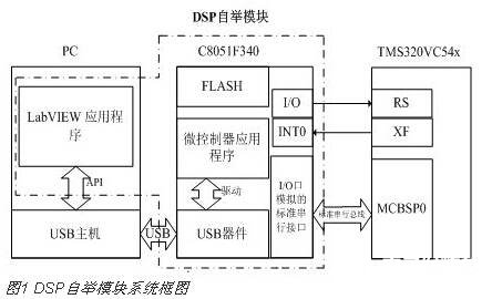 基于LabVIEW和单片机实现DSP应用程序代码的自举模块设计