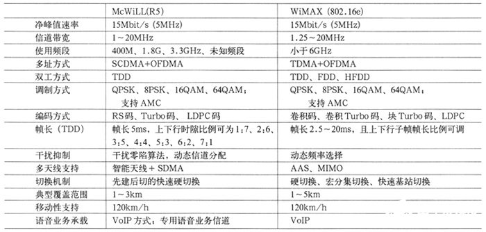 WiMAX和McWiLL两种接入技术的概念及应用对比