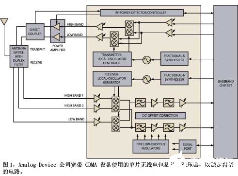 將無線電硬件集成到單片系統上的挑戰和解決方案