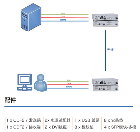 DVI/HDMI等高清晰度图像信号的传输成功案例分析