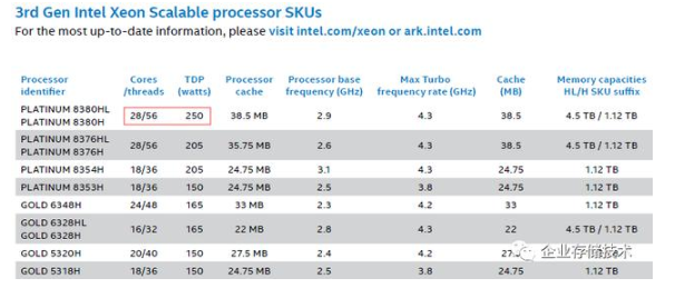 浅谈Intel Optane持久内存200、LGA4189